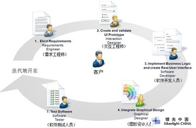 WPF如何重塑軟件開發(fā)的工作流程與設計理念